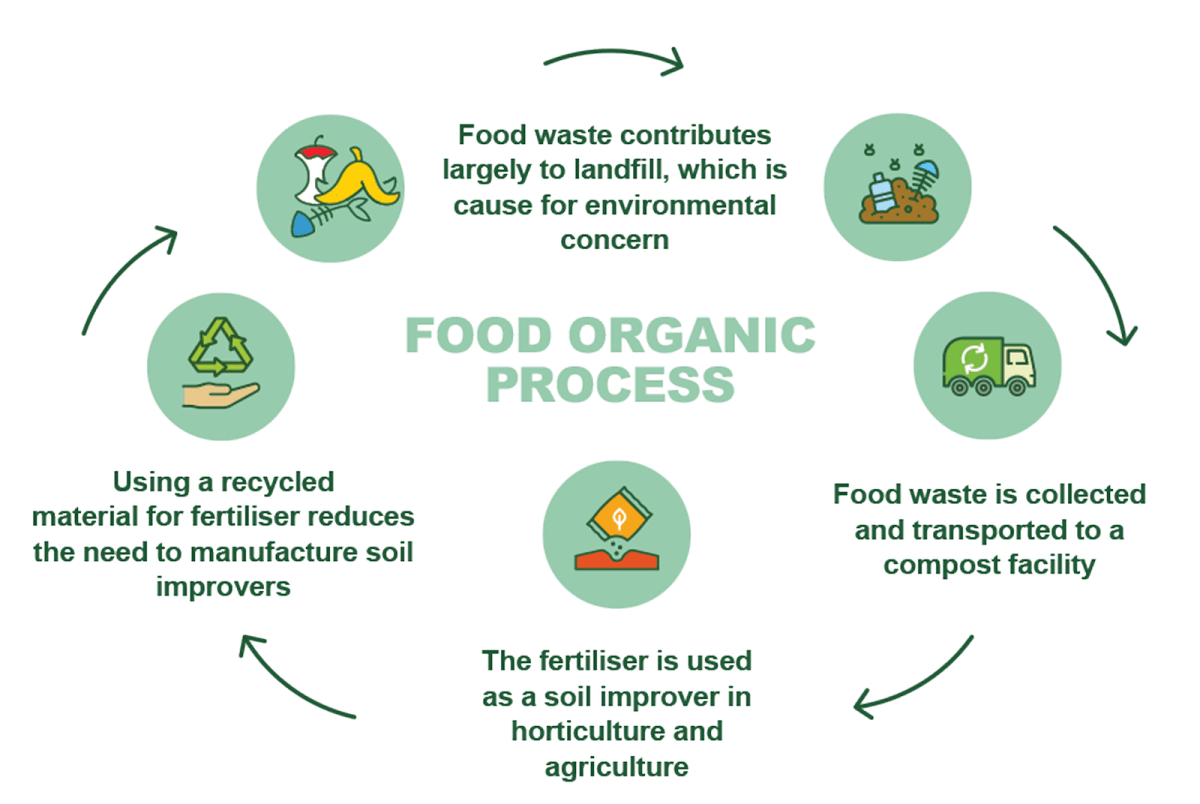 Organics Recycling Food Waste JJ S Waste Recycling