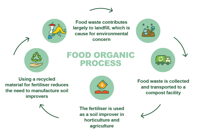 Organics Recycling & Food Waste JJ's Waste & Recycling